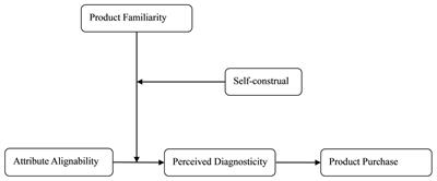 The Effect of Attribute Alignability on Product Purchase: The Moderating Role of Product Familiarity and Self-Construal